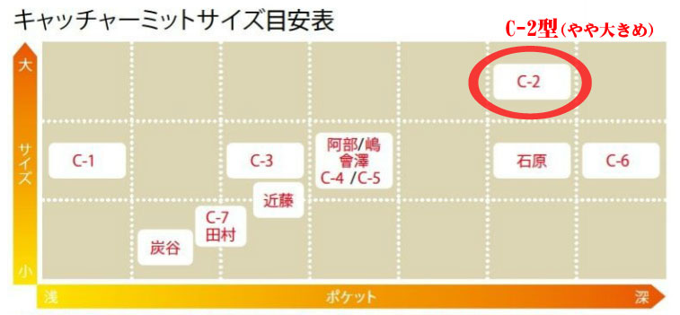 ミズノプロ 硬式用キャッチャーミット 捕手用 C 2型 野球用品 セカンドベース