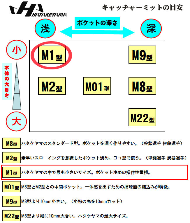 ハタケヤマ 硬式用キャッチャーミット（ＫシリーズＭ１型） - 野球用品 